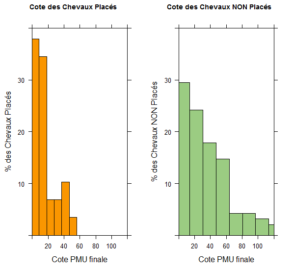 Répartition des chevaux gagnants et placés selon la cote entre 2006 et 2015