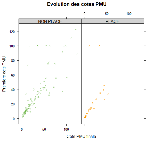 Évolution des cotes (première cote et cote finale) du Prix de Diane des course de 2006 à 2015