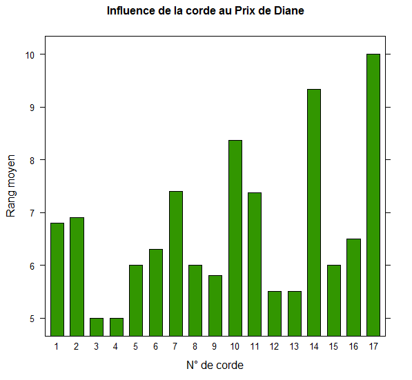 Position à la corde en fonction du rang moyen  dans les Prix de Diane de 2006 à 2015