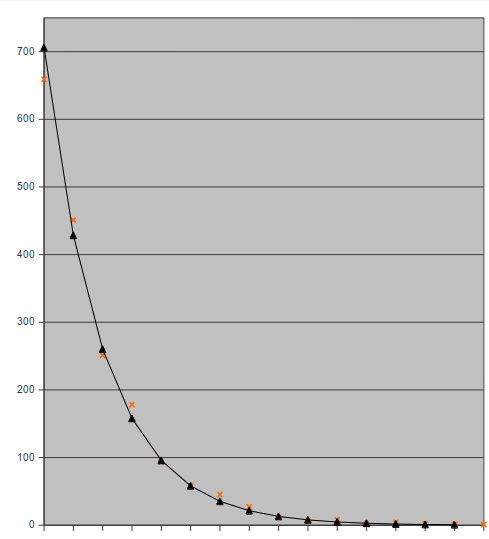 Courbe de représentation des écarts réels et théoriques en pari simple gagnant selon la méthode de turf testée.