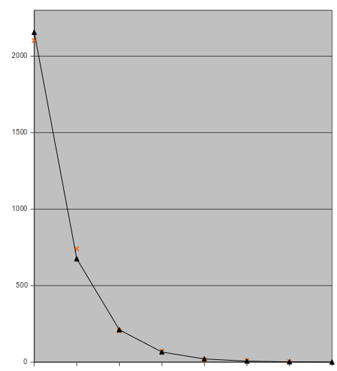 Courbe de représentation des écarts réels et théoriques en pari simple placé selon la méthode de turf testée.