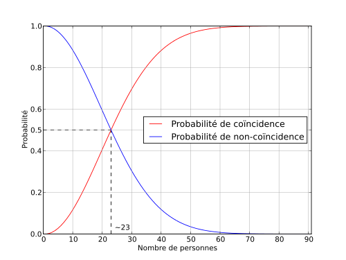 Le paradoxe des anniversaires est une vérité mathématique qui contredit l'intuition.