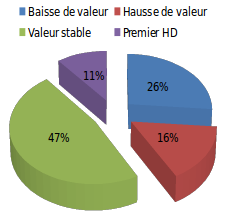 Répartitions des partants des courses de quinté à handicap de 2015 selon l'évolution de leur handicap. 