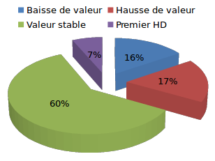 Répartitions des gagnants des courses de quinté à handicap de 2015 selon l'évolution de leur handicap par rapport à leur précédente course. 