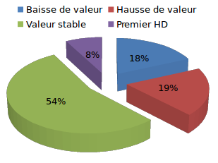 Répartitions des chevaux placés dans les courses de quinté à handicap de 2015 selon l'évolution de leur handicap par rapport à leur précédent handicap. 