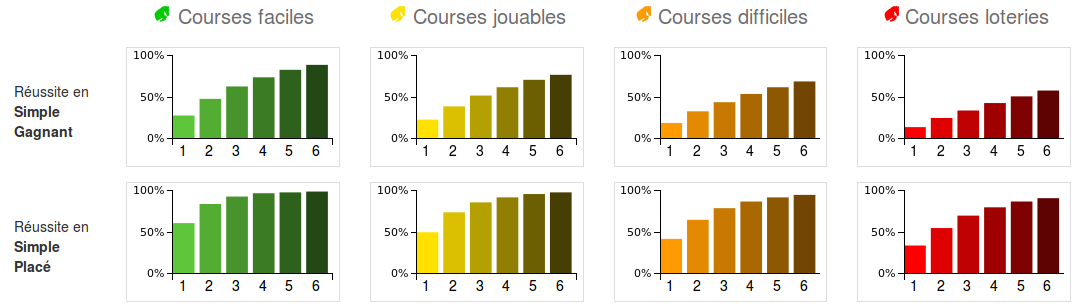 Réussite des pronostics Boturfers en pari simple