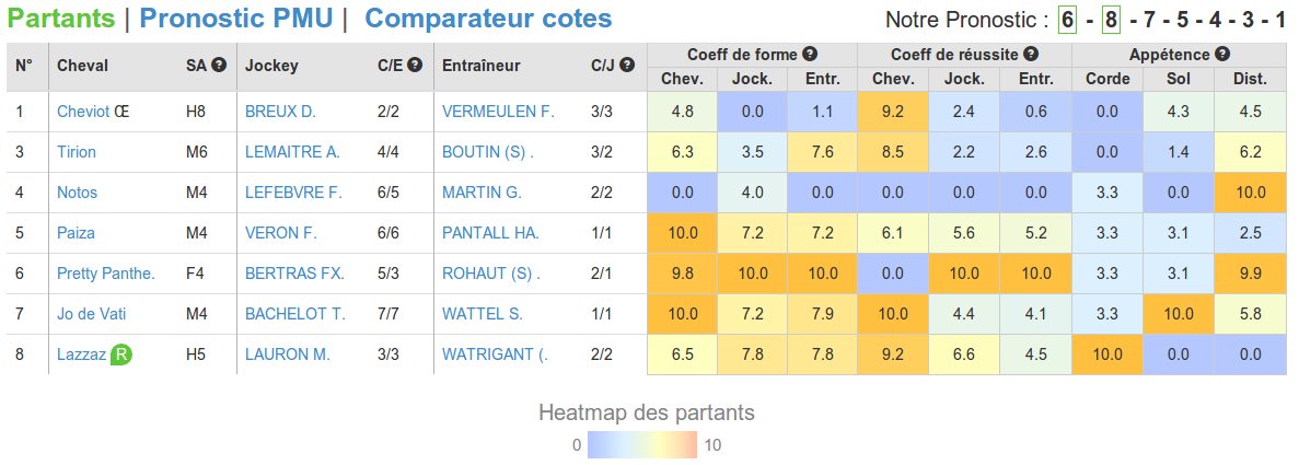Heatmap des partants du Prix de la Crau le 23/01/2014 Heatmap des partants de la course pmu du Prix de La Crau le 23/01/2014