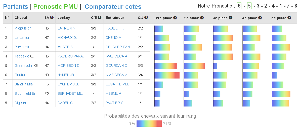 Exemple de pronostic PMU pour le prix de Lasseube le 14/01/2014 Détail du pronostic pmu pour le prix de Lasseube du 14/01/2014 : exemple de probabilité calculé par Boturfers