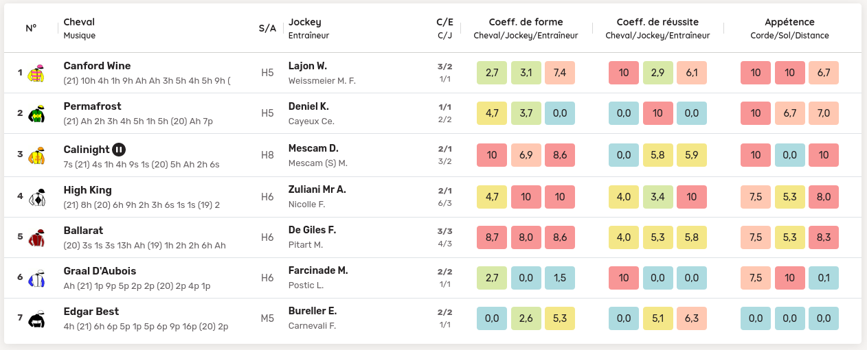 Heatmap des partants du Prix De La Societe Des Courses Du Pin le 15/03/2022 Heatmap des partants de la course pmu du Prix De La Societe Des Courses Du Pin le 15/03/2022