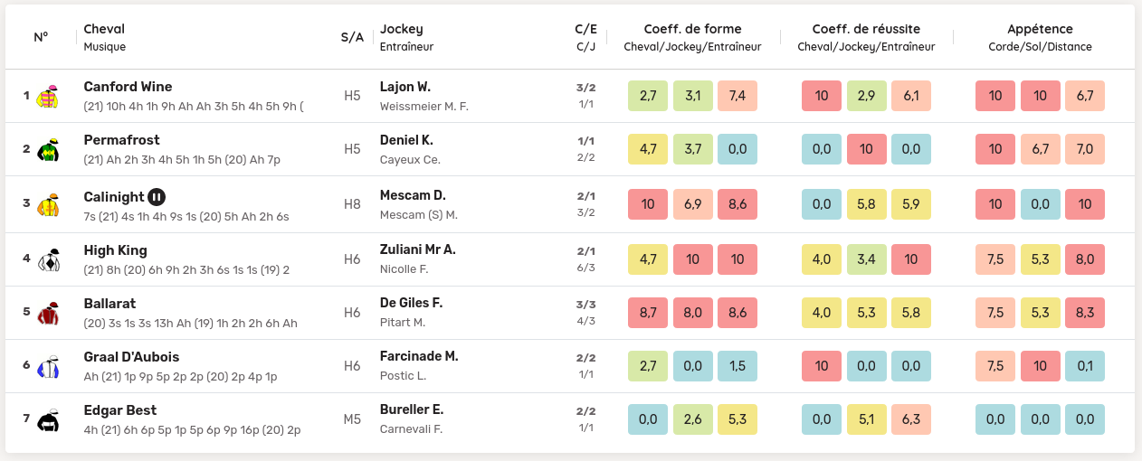 Heatmap des partants de la course pmu du Prix De La Societe Des Courses Du Pin le 15/03/2022