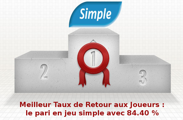 Le taux de retour aux joueurs (TRJ) est nettement plus avantageux pour les paris en jeu simple. Le quinté n'est pas un bon jeu pour les turfistes.