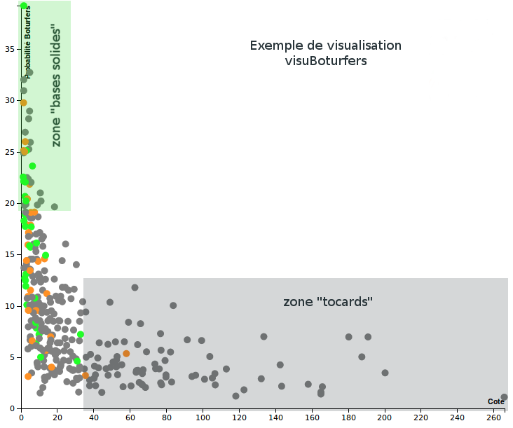 Visualiser les tuyaux et les bases incontournables du jour avec visuBoturfers